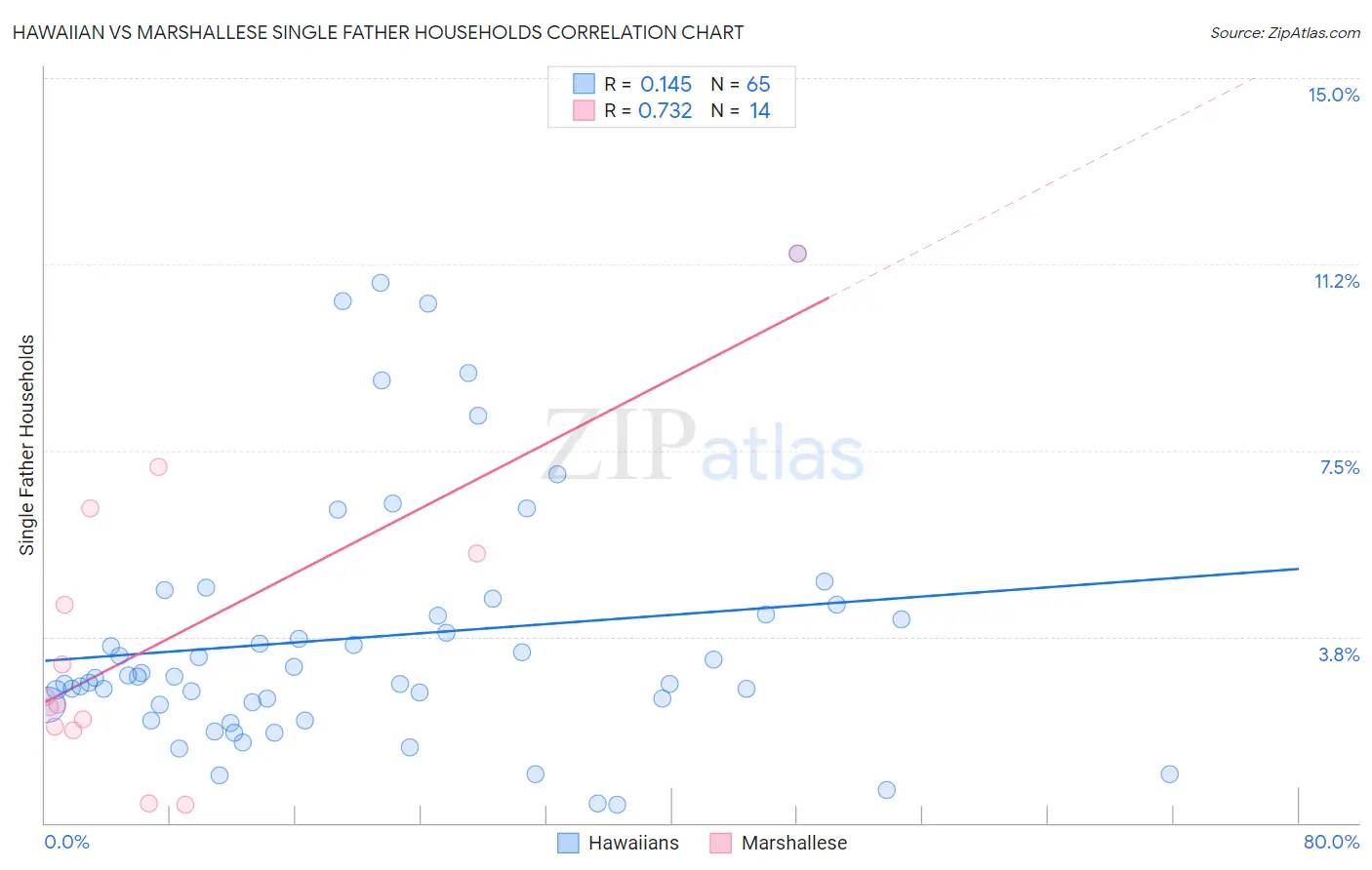 Hawaiian vs Marshallese Single Father Households