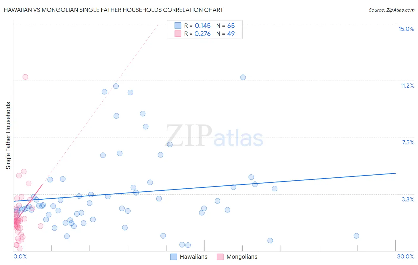 Hawaiian vs Mongolian Single Father Households