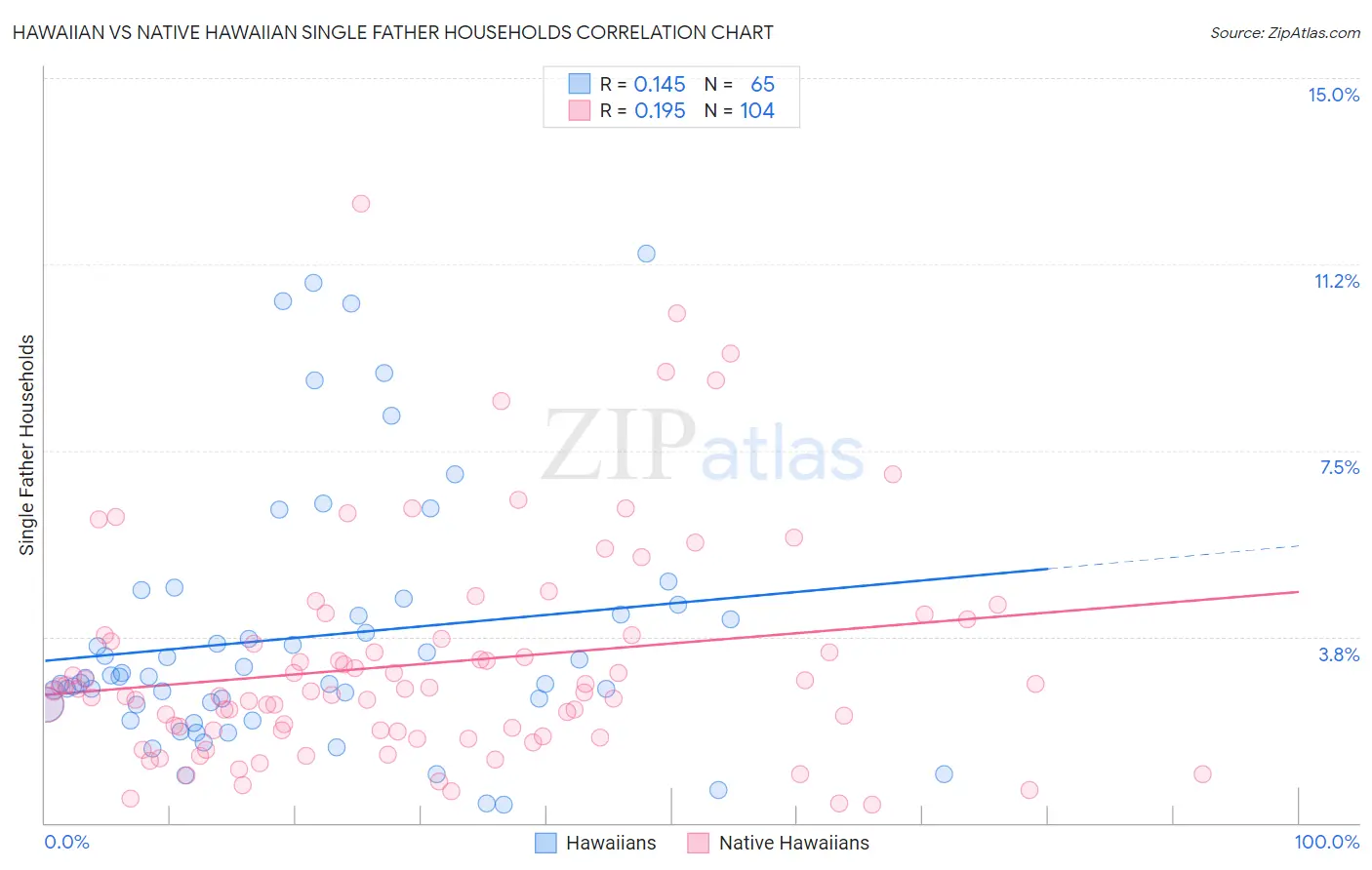 Hawaiian vs Native Hawaiian Single Father Households