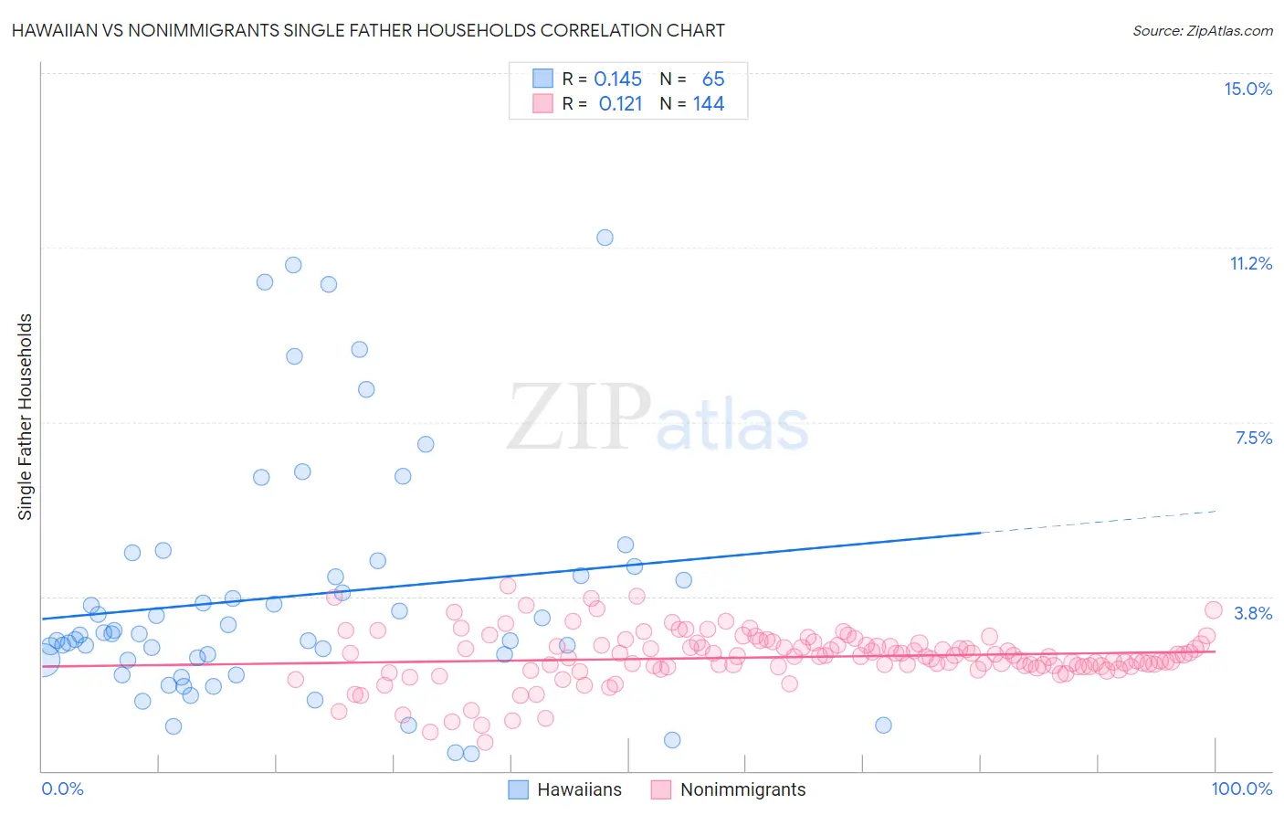 Hawaiian vs Nonimmigrants Single Father Households