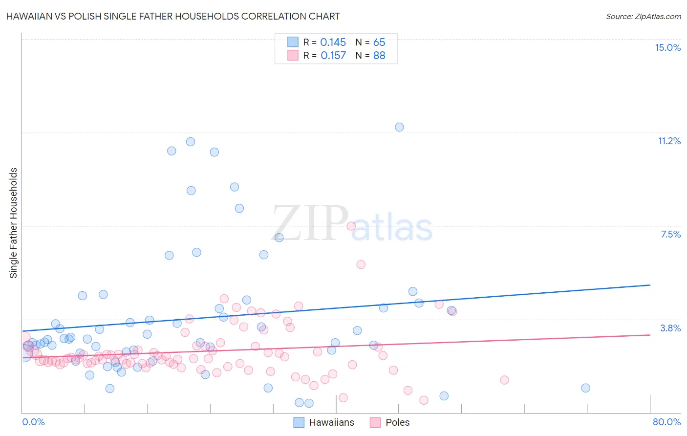 Hawaiian vs Polish Single Father Households