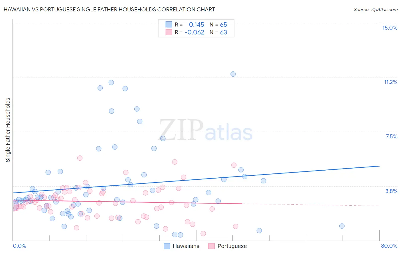 Hawaiian vs Portuguese Single Father Households