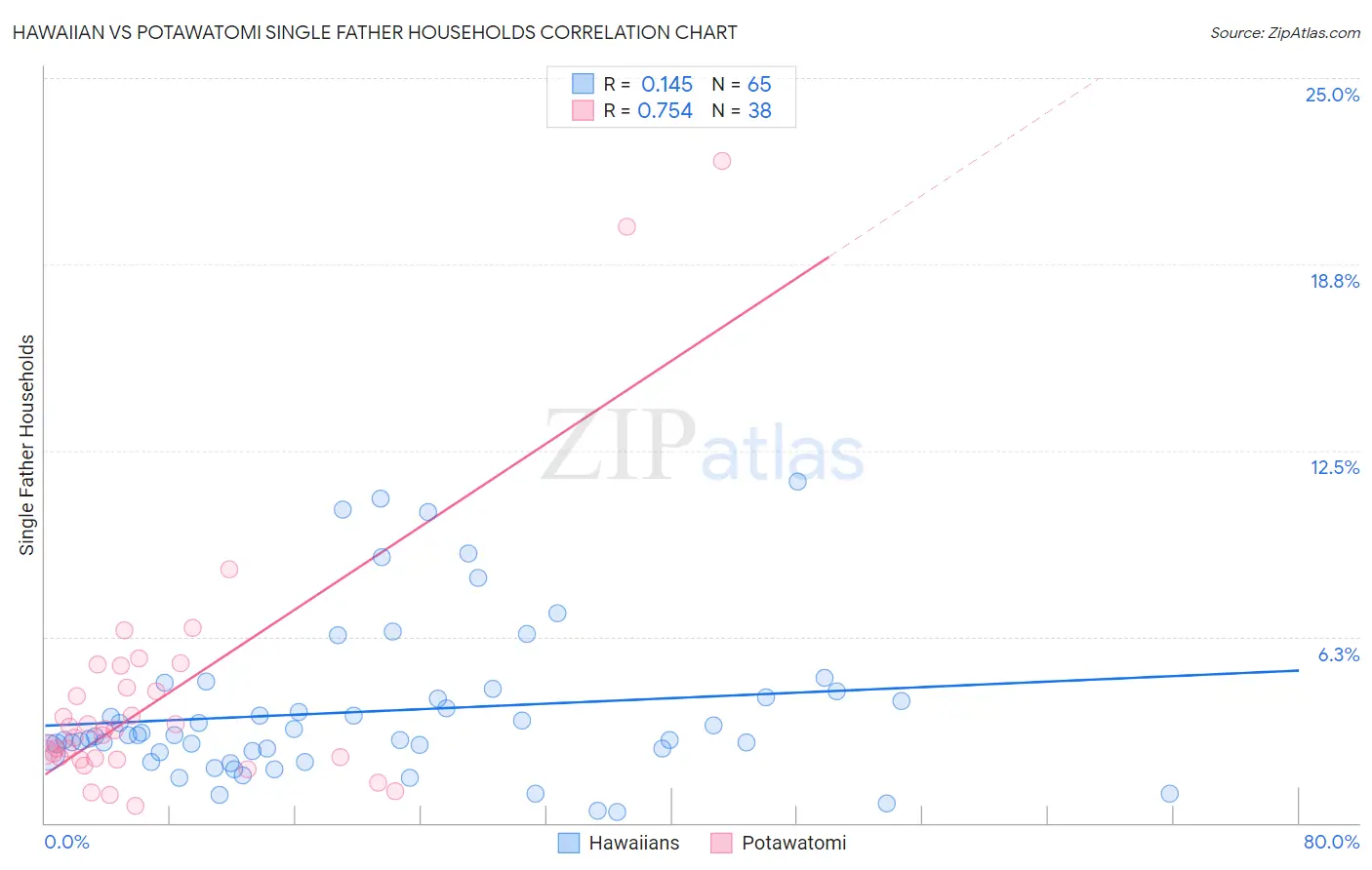 Hawaiian vs Potawatomi Single Father Households
