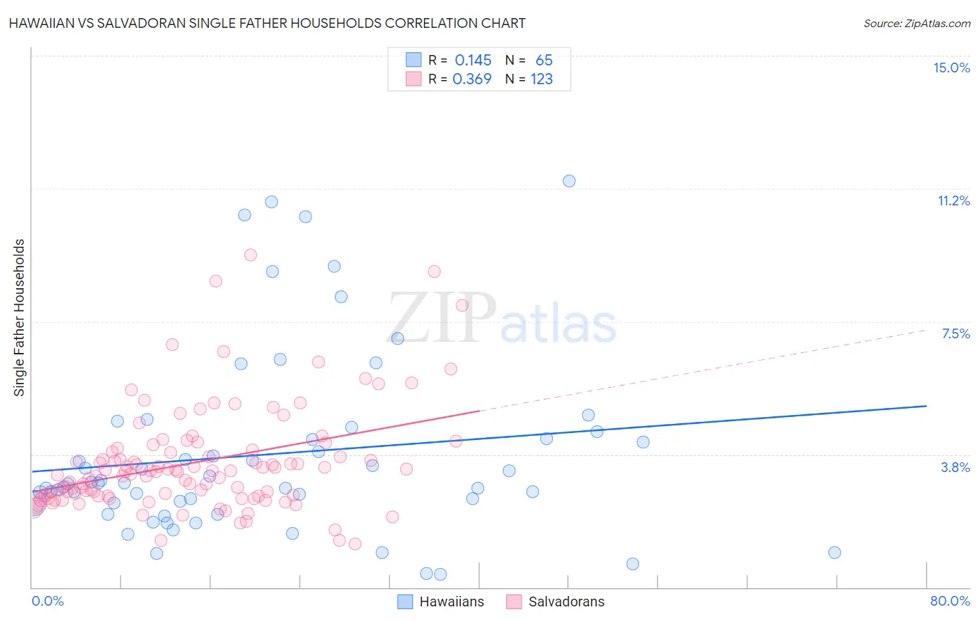 Hawaiian vs Salvadoran Single Father Households