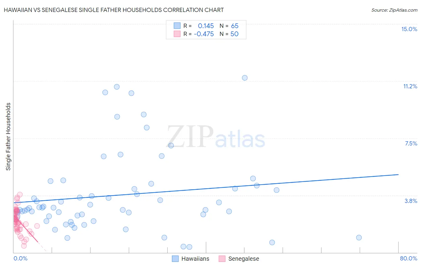 Hawaiian vs Senegalese Single Father Households