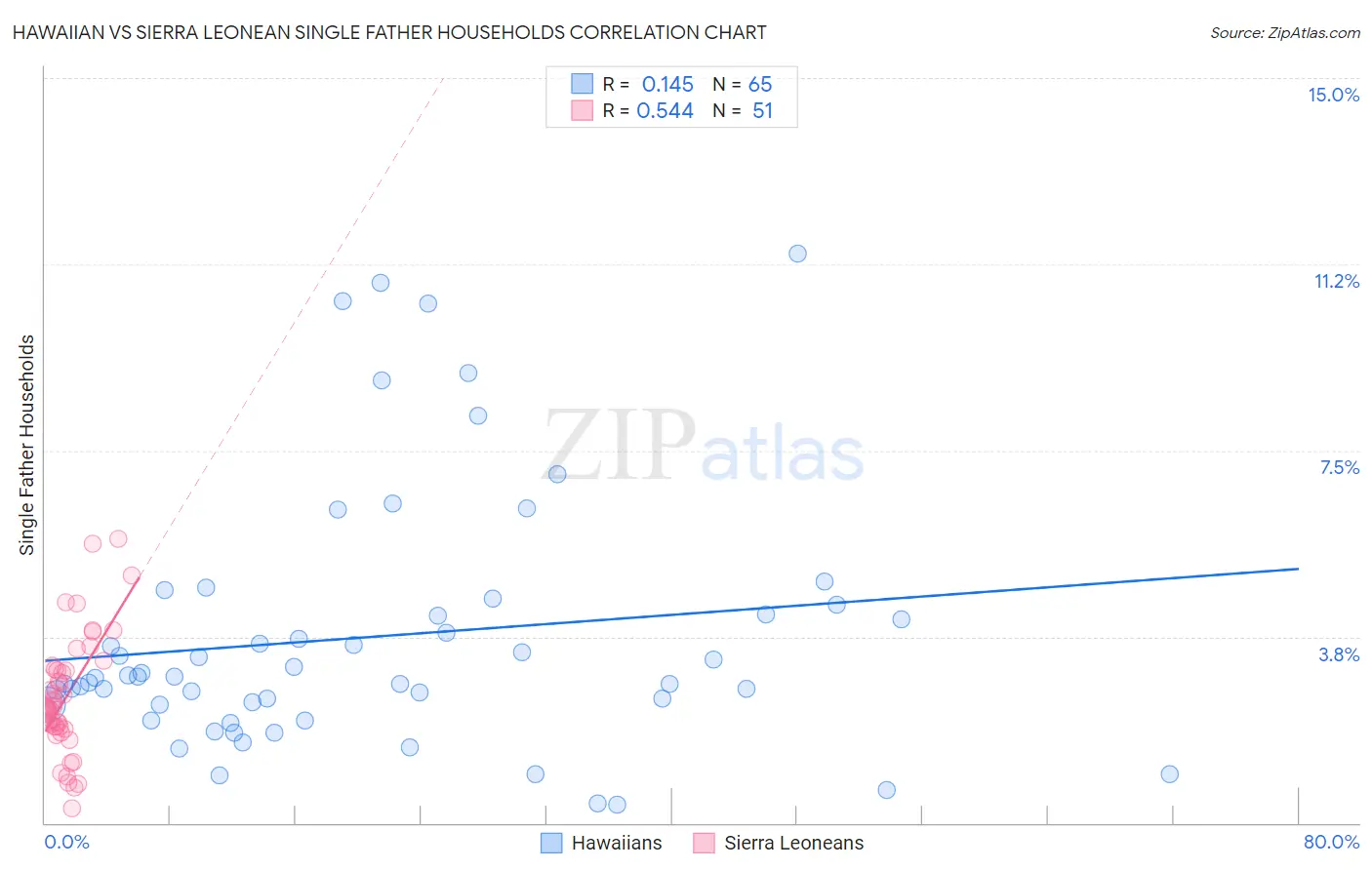 Hawaiian vs Sierra Leonean Single Father Households