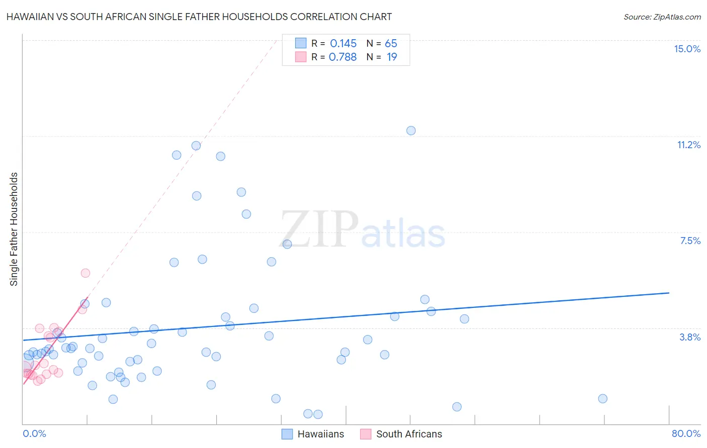 Hawaiian vs South African Single Father Households