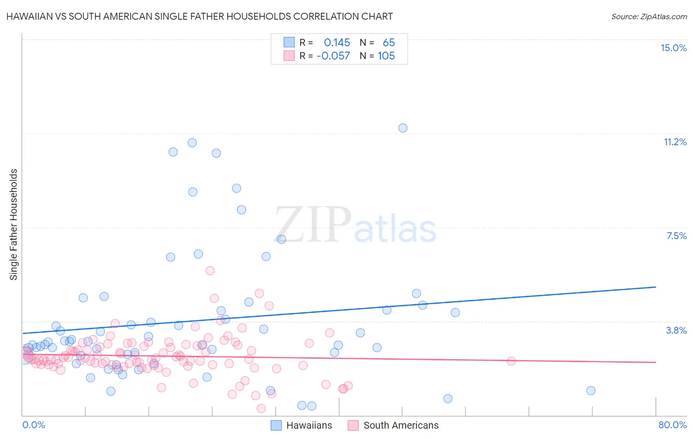 Hawaiian vs South American Single Father Households