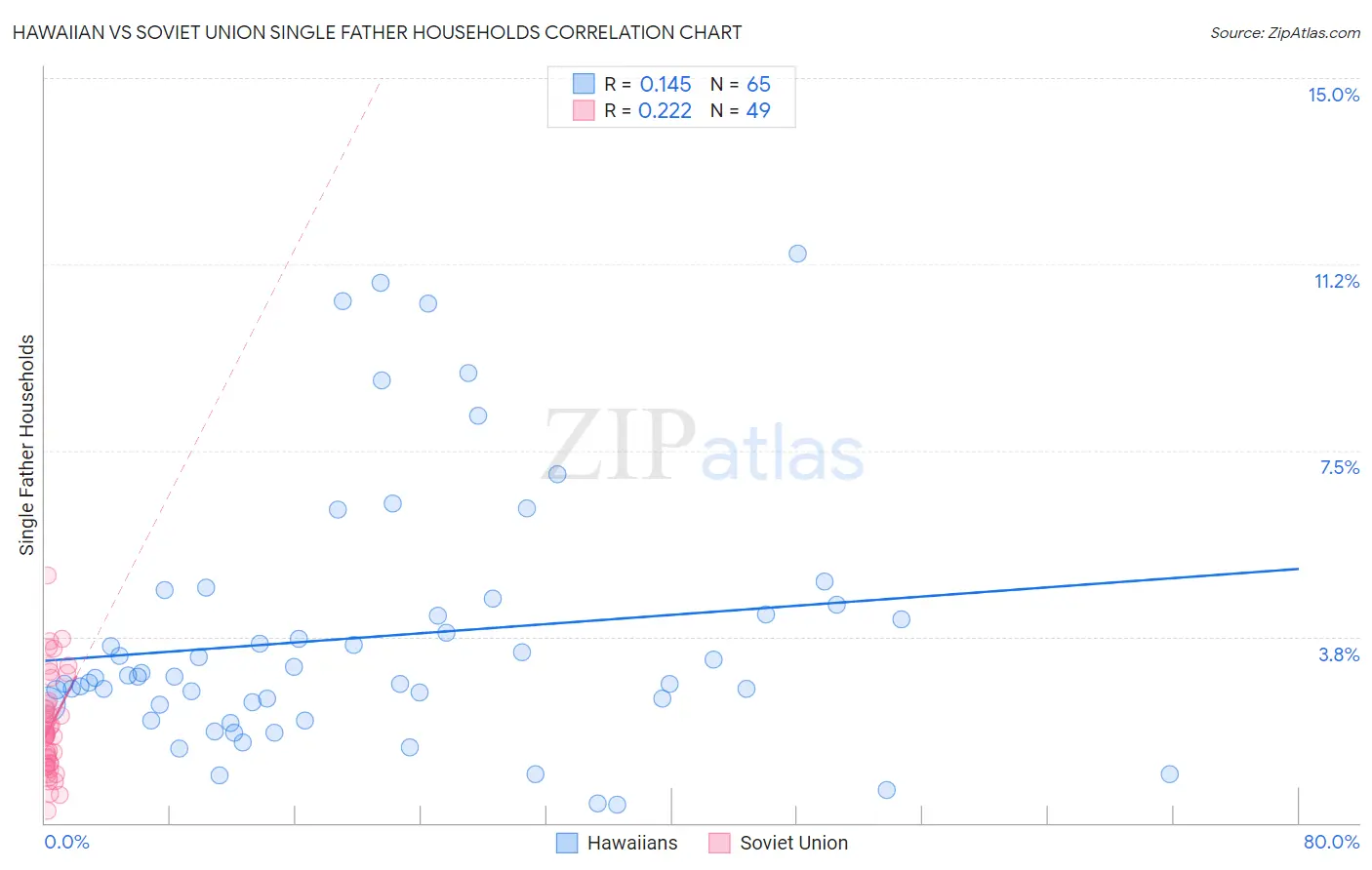 Hawaiian vs Soviet Union Single Father Households