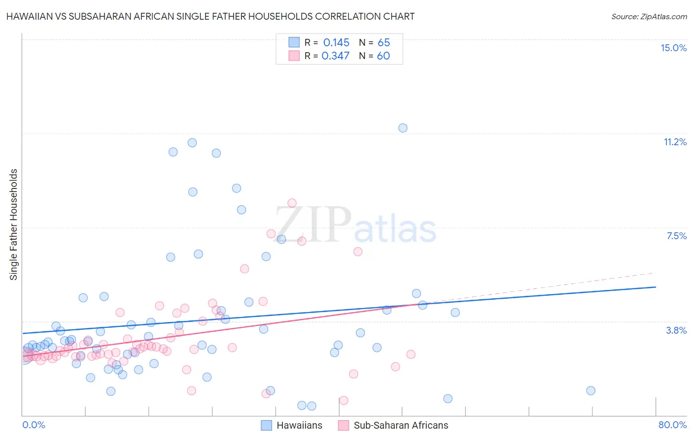 Hawaiian vs Subsaharan African Single Father Households