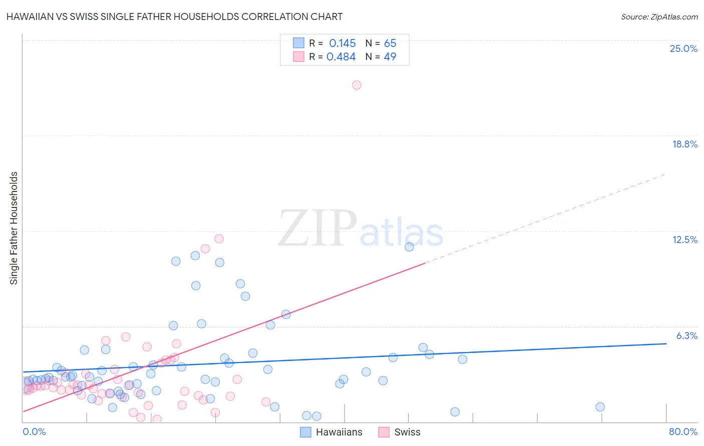 Hawaiian vs Swiss Single Father Households