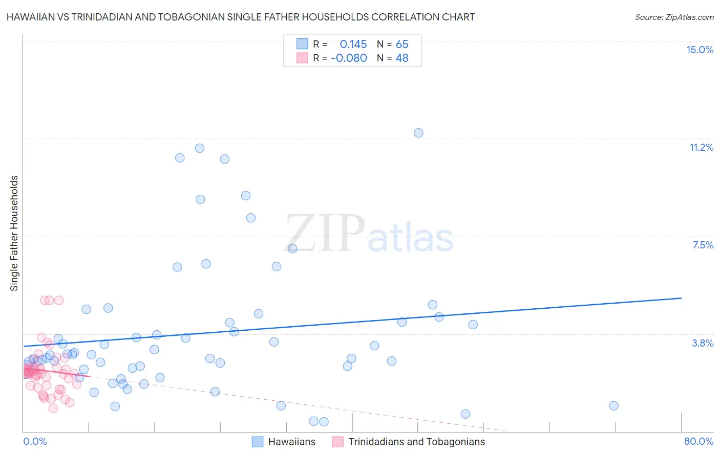 Hawaiian vs Trinidadian and Tobagonian Single Father Households