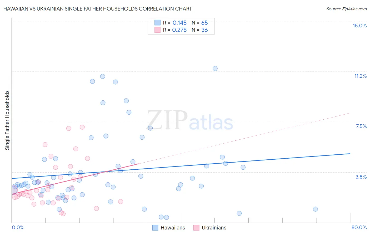 Hawaiian vs Ukrainian Single Father Households