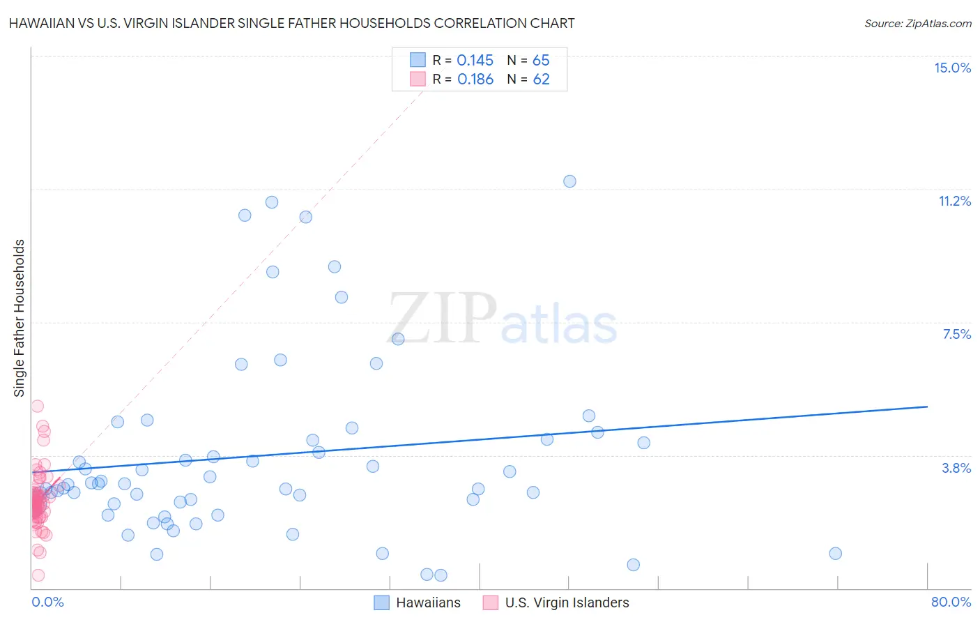 Hawaiian vs U.S. Virgin Islander Single Father Households