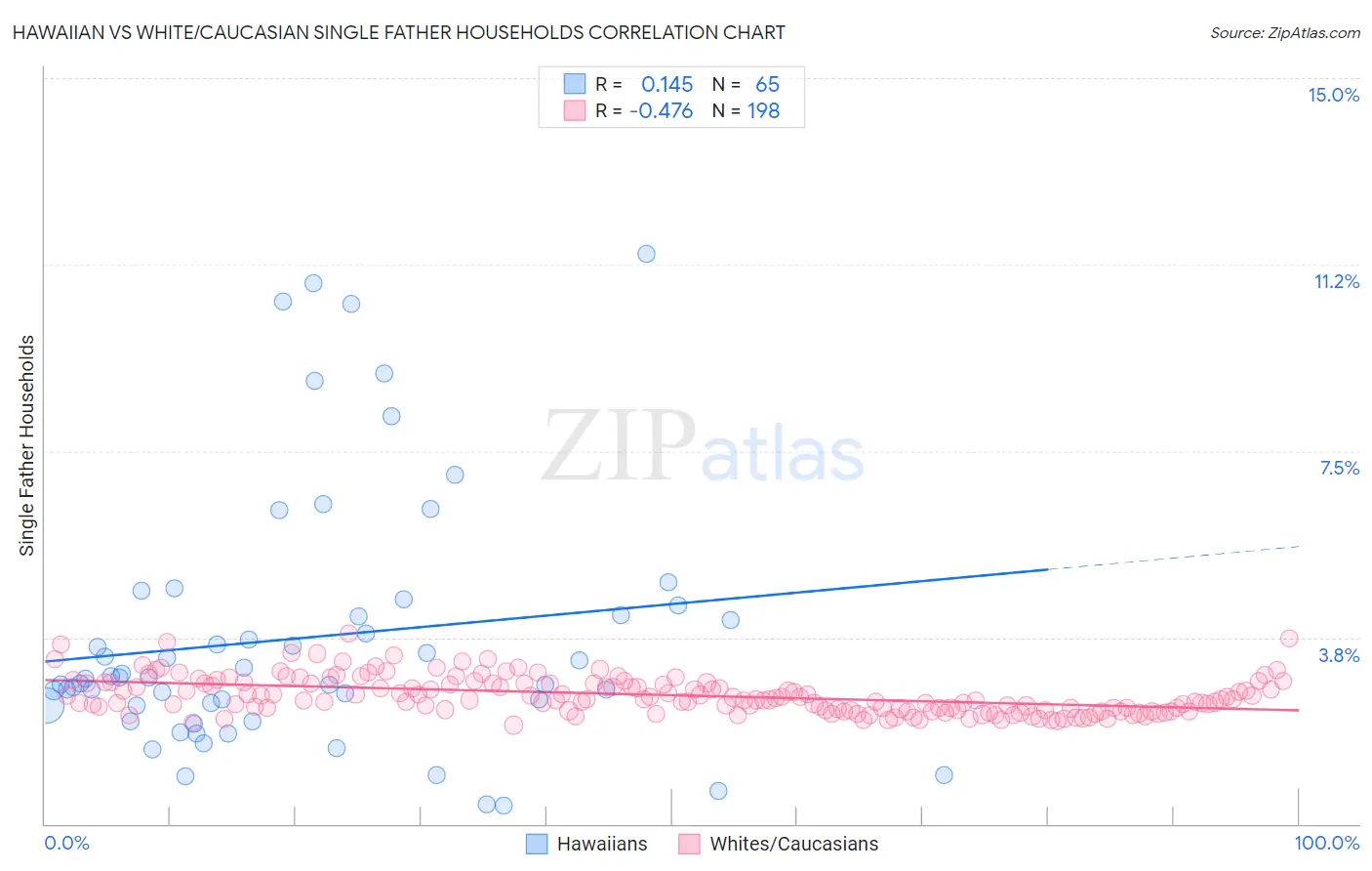 Hawaiian vs White/Caucasian Single Father Households