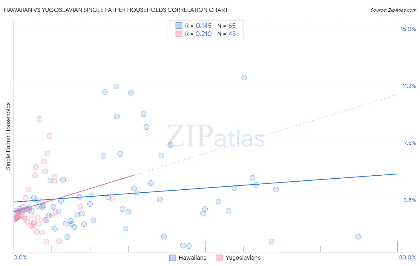 Hawaiian vs Yugoslavian Single Father Households