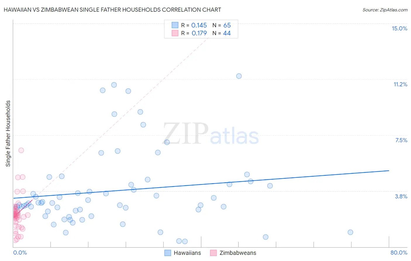 Hawaiian vs Zimbabwean Single Father Households