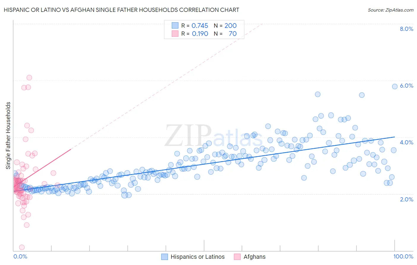 Hispanic or Latino vs Afghan Single Father Households