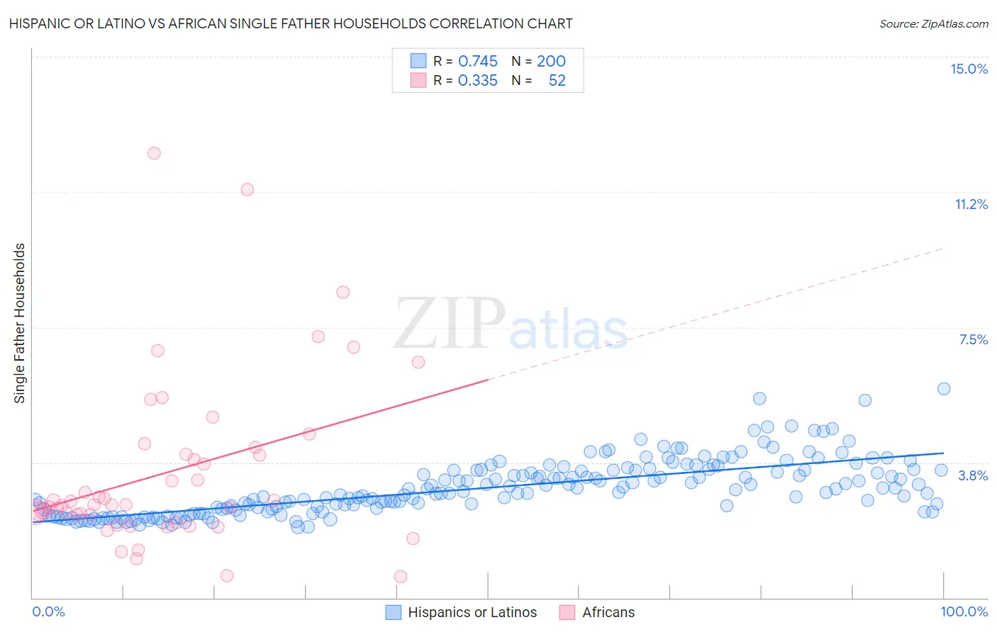 Hispanic or Latino vs African Single Father Households