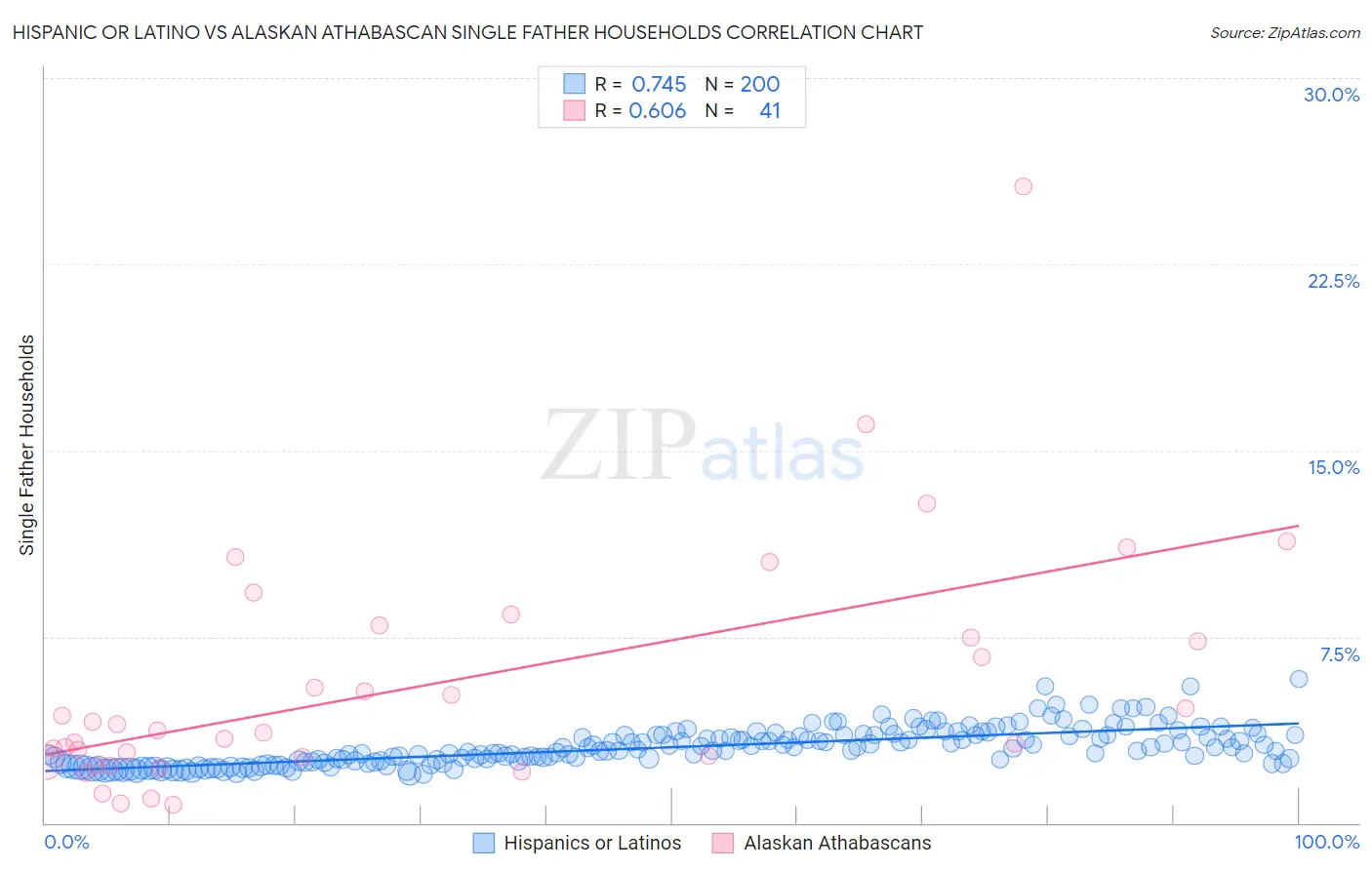 Hispanic or Latino vs Alaskan Athabascan Single Father Households