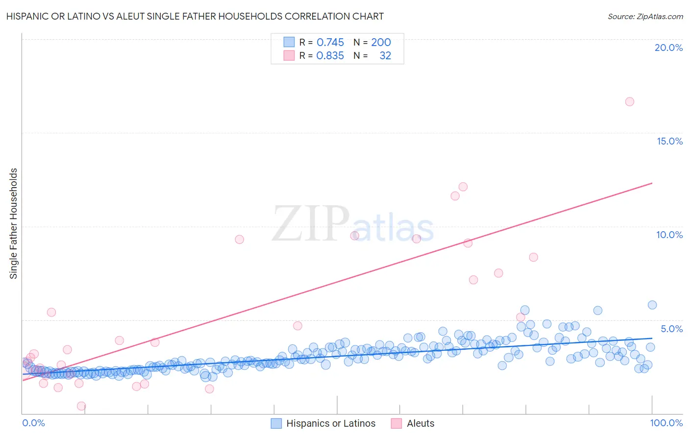 Hispanic or Latino vs Aleut Single Father Households