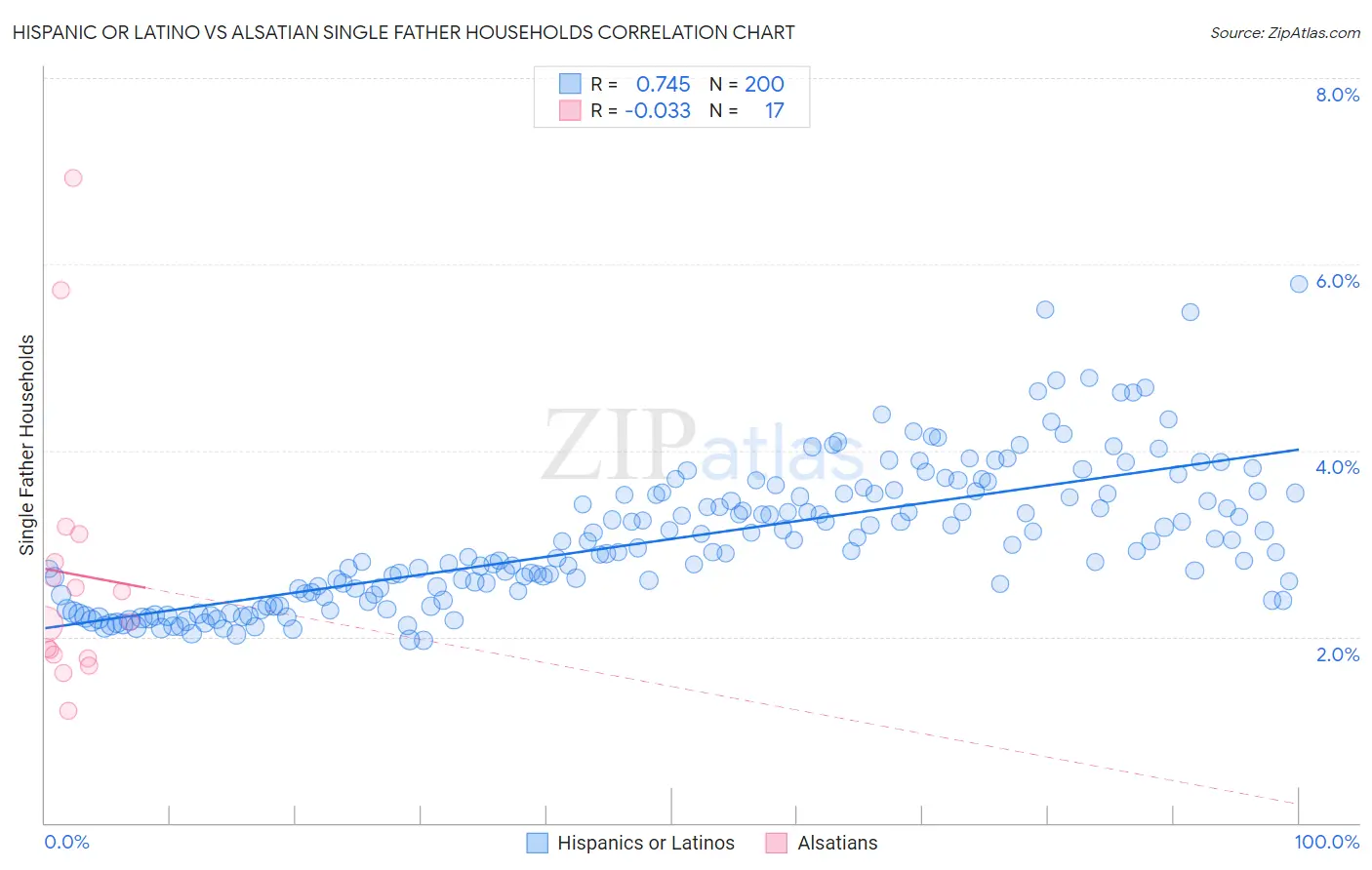 Hispanic or Latino vs Alsatian Single Father Households