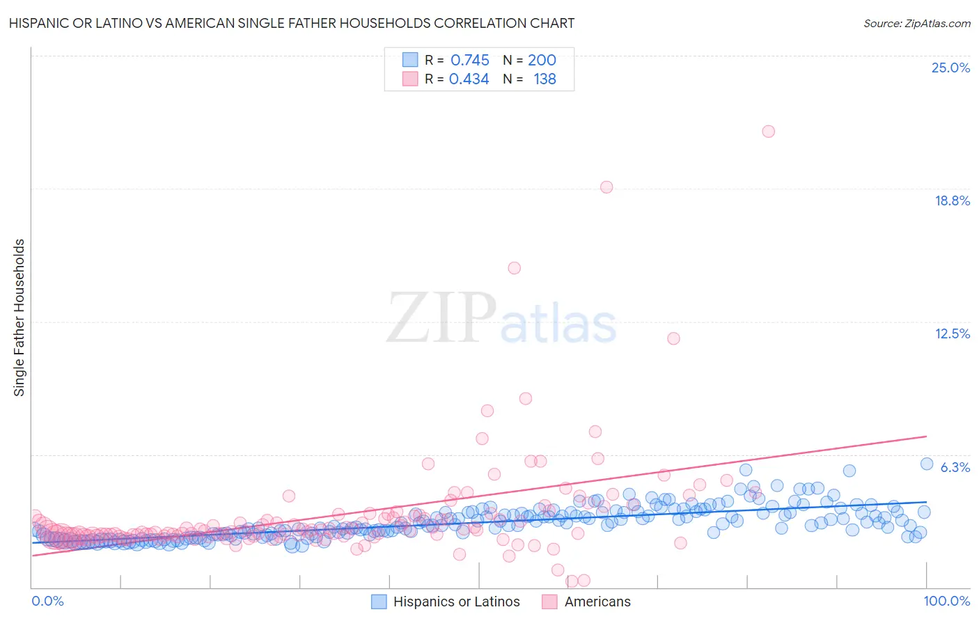 Hispanic or Latino vs American Single Father Households