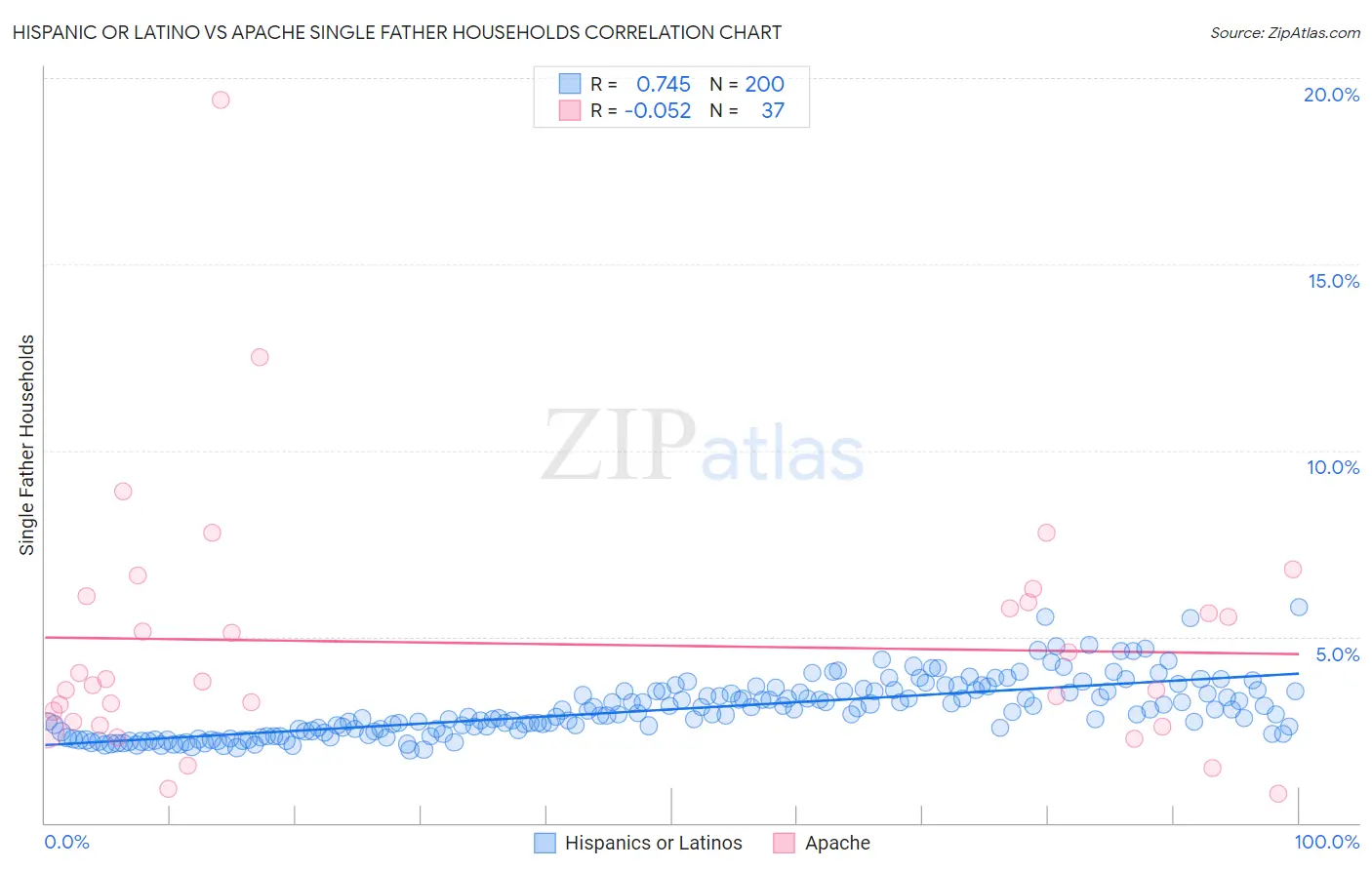 Hispanic or Latino vs Apache Single Father Households