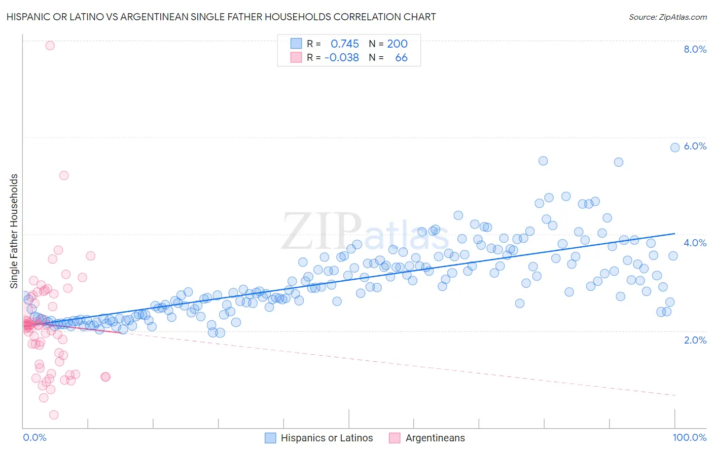 Hispanic or Latino vs Argentinean Single Father Households