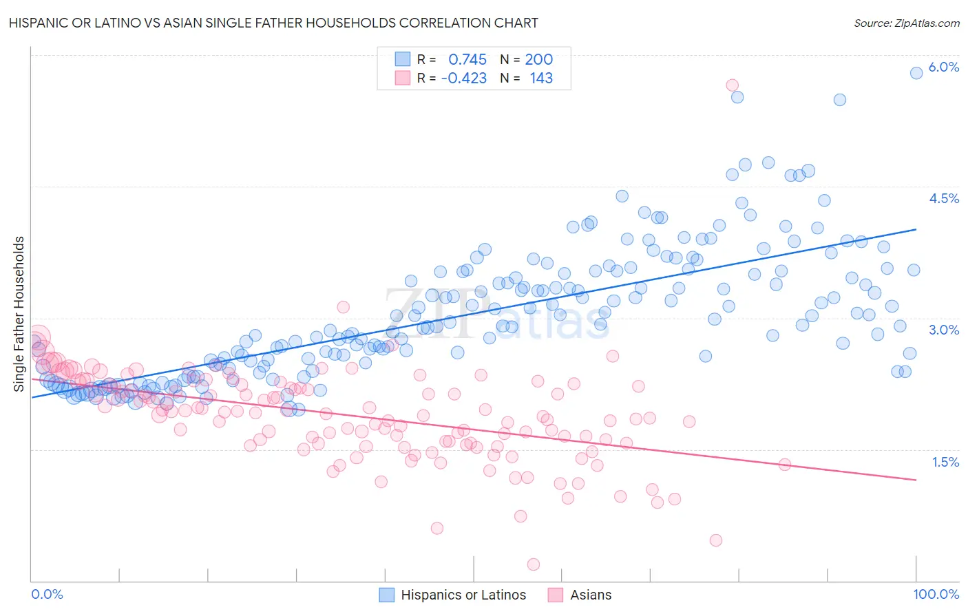 Hispanic or Latino vs Asian Single Father Households