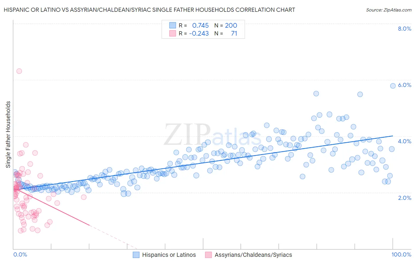 Hispanic or Latino vs Assyrian/Chaldean/Syriac Single Father Households