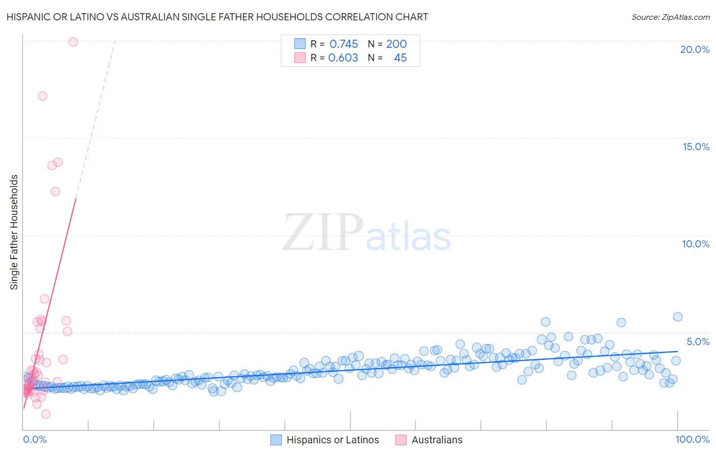 Hispanic or Latino vs Australian Single Father Households