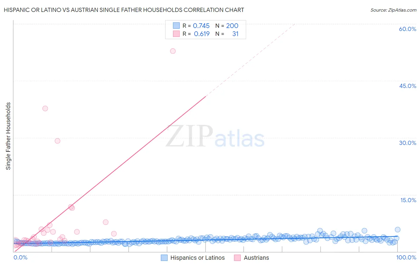 Hispanic or Latino vs Austrian Single Father Households