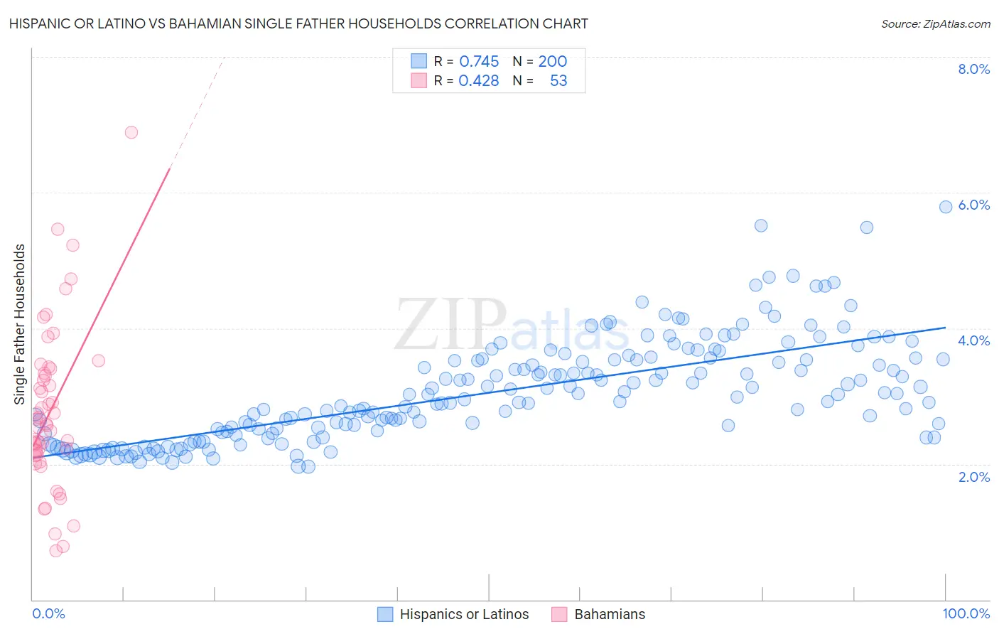 Hispanic or Latino vs Bahamian Single Father Households