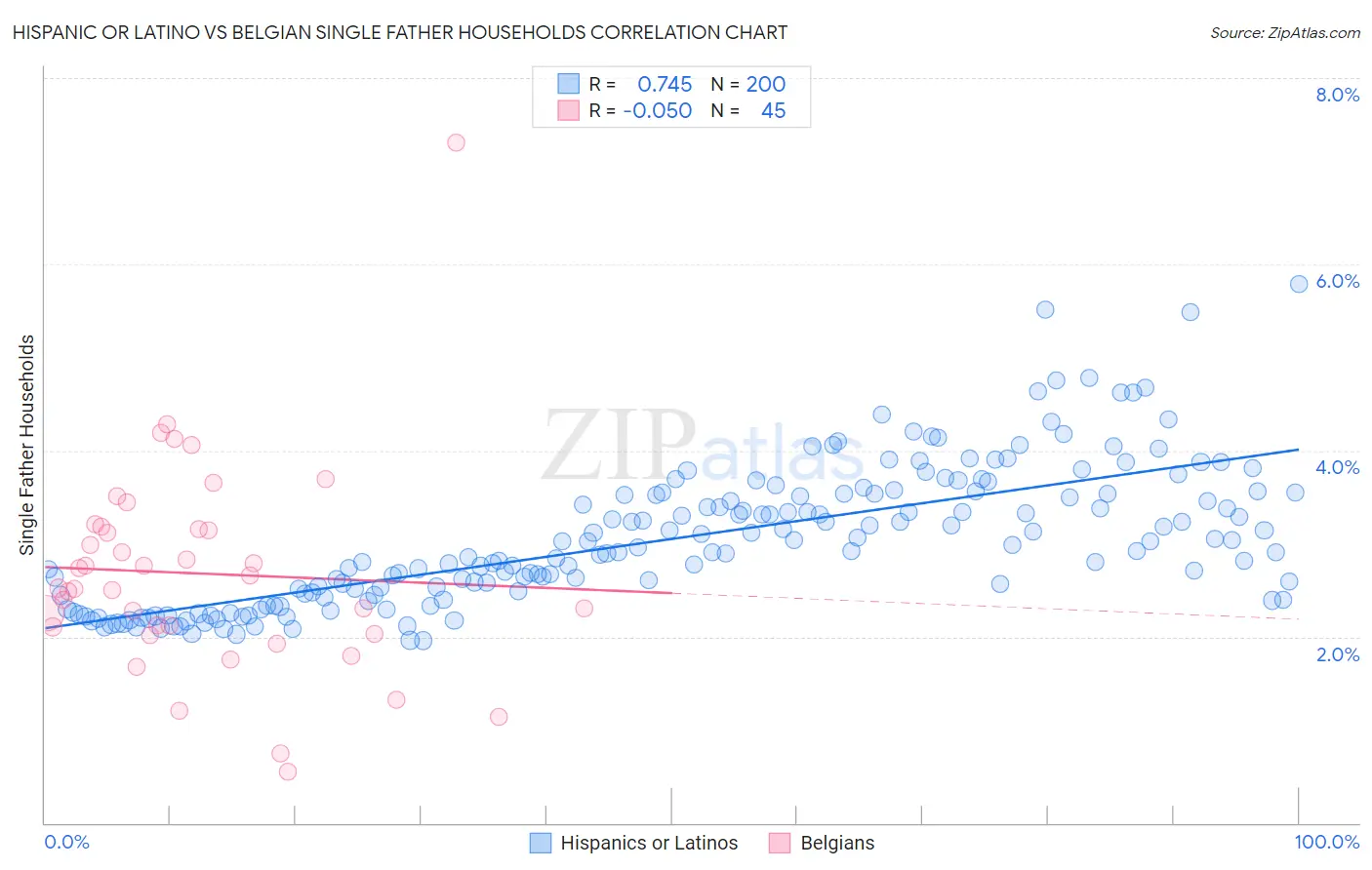 Hispanic or Latino vs Belgian Single Father Households