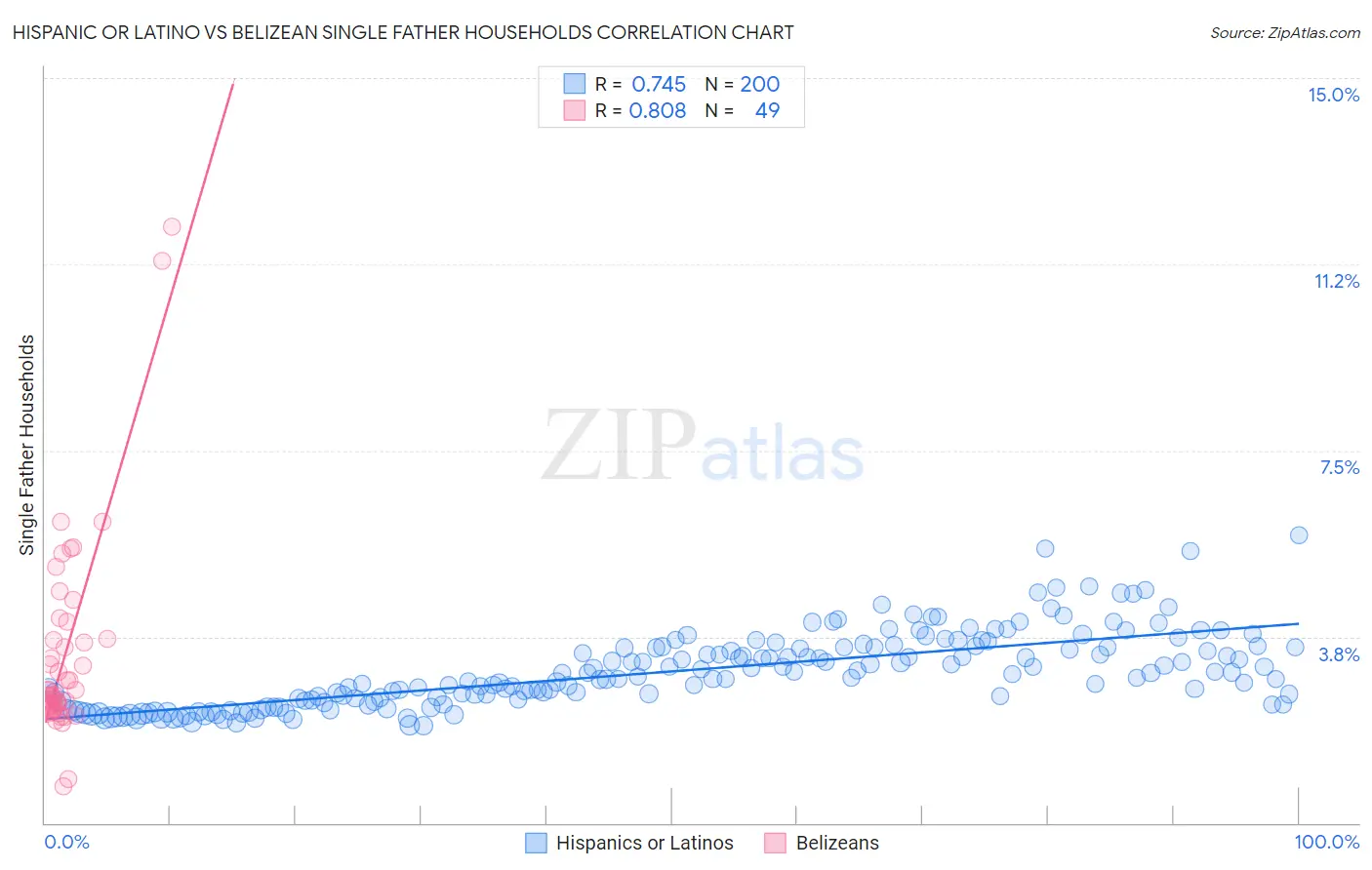 Hispanic or Latino vs Belizean Single Father Households