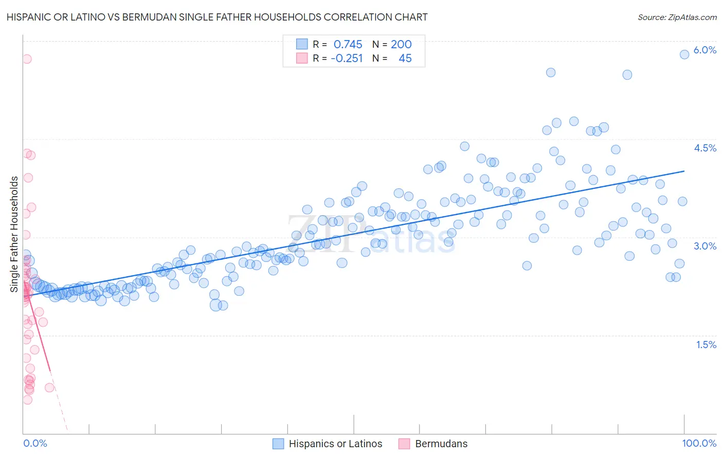 Hispanic or Latino vs Bermudan Single Father Households