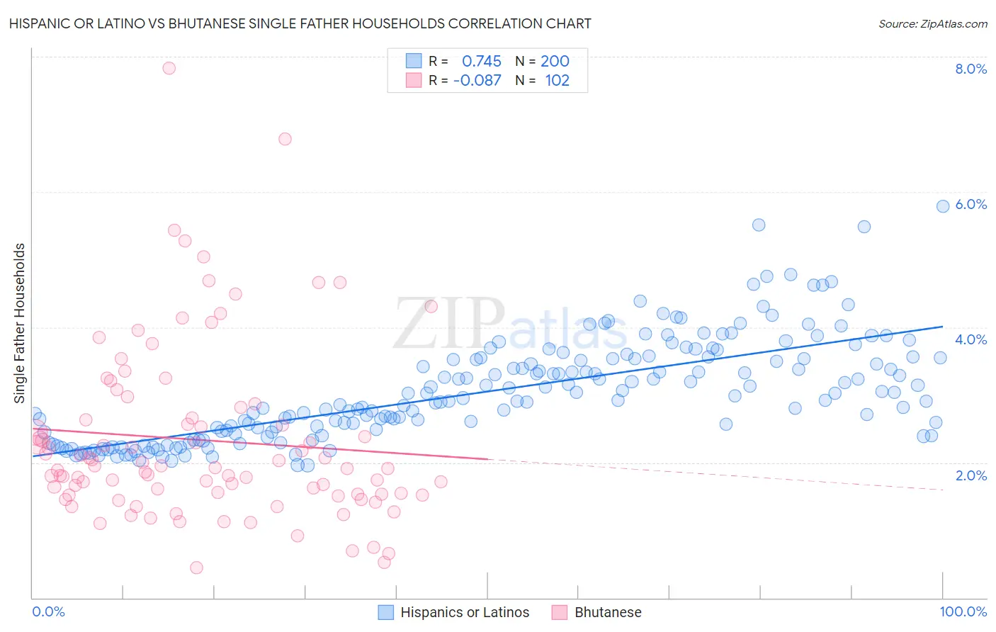 Hispanic or Latino vs Bhutanese Single Father Households