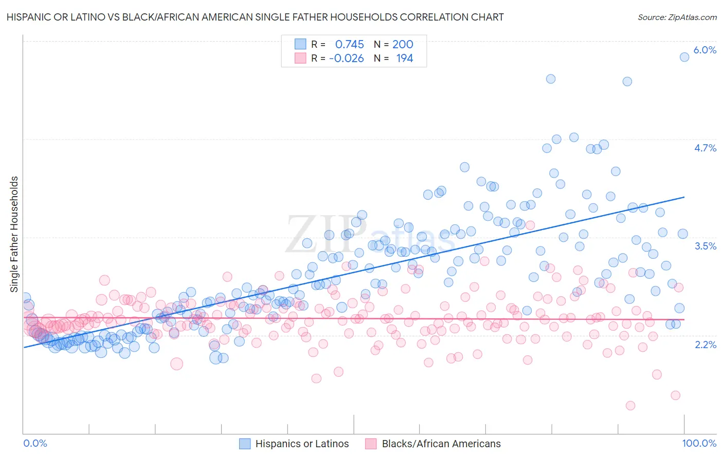 Hispanic or Latino vs Black/African American Single Father Households