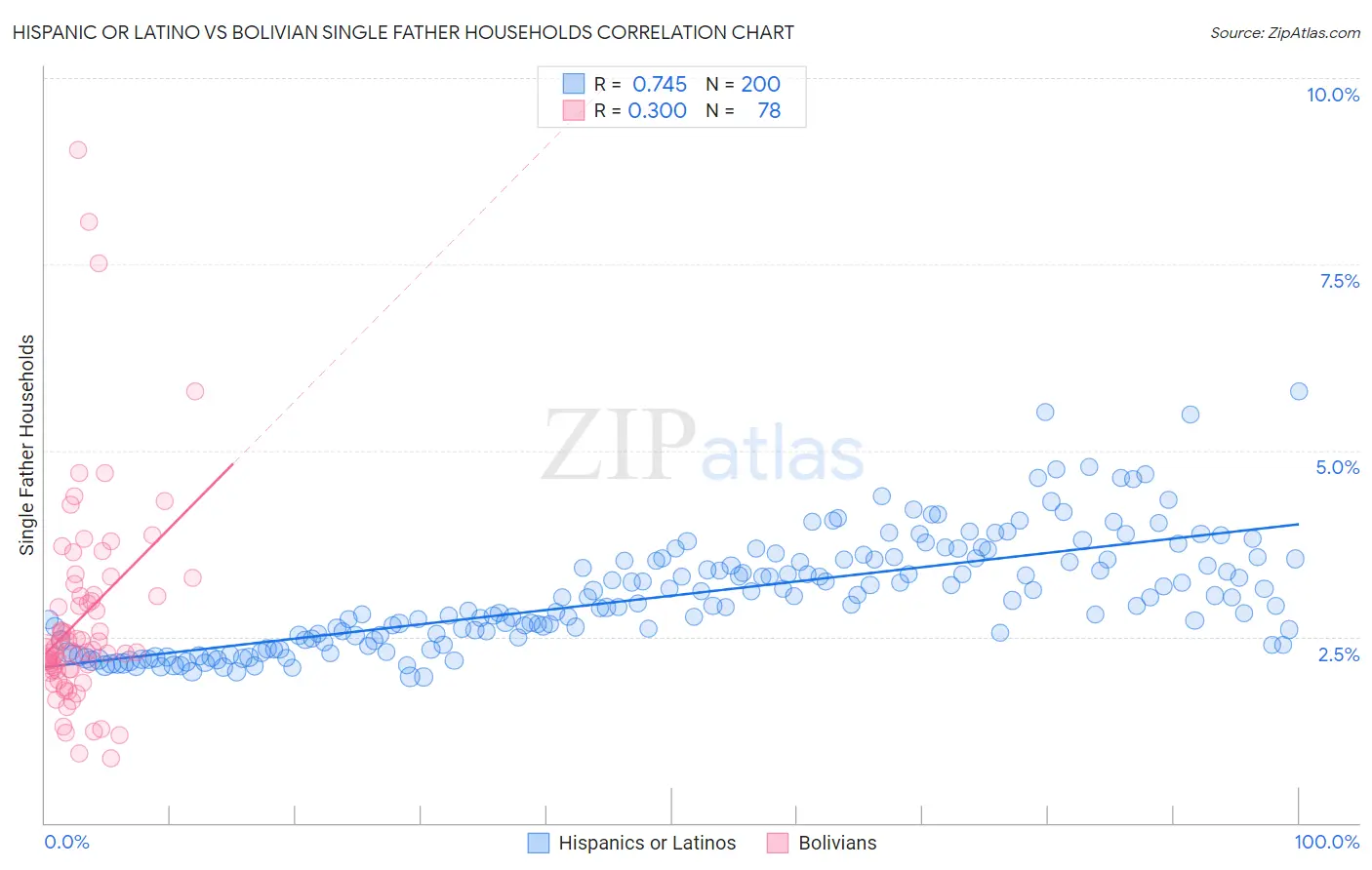 Hispanic or Latino vs Bolivian Single Father Households