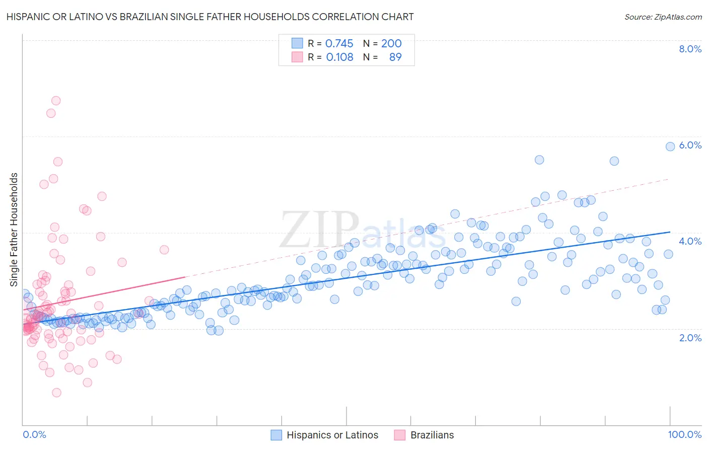 Hispanic or Latino vs Brazilian Single Father Households