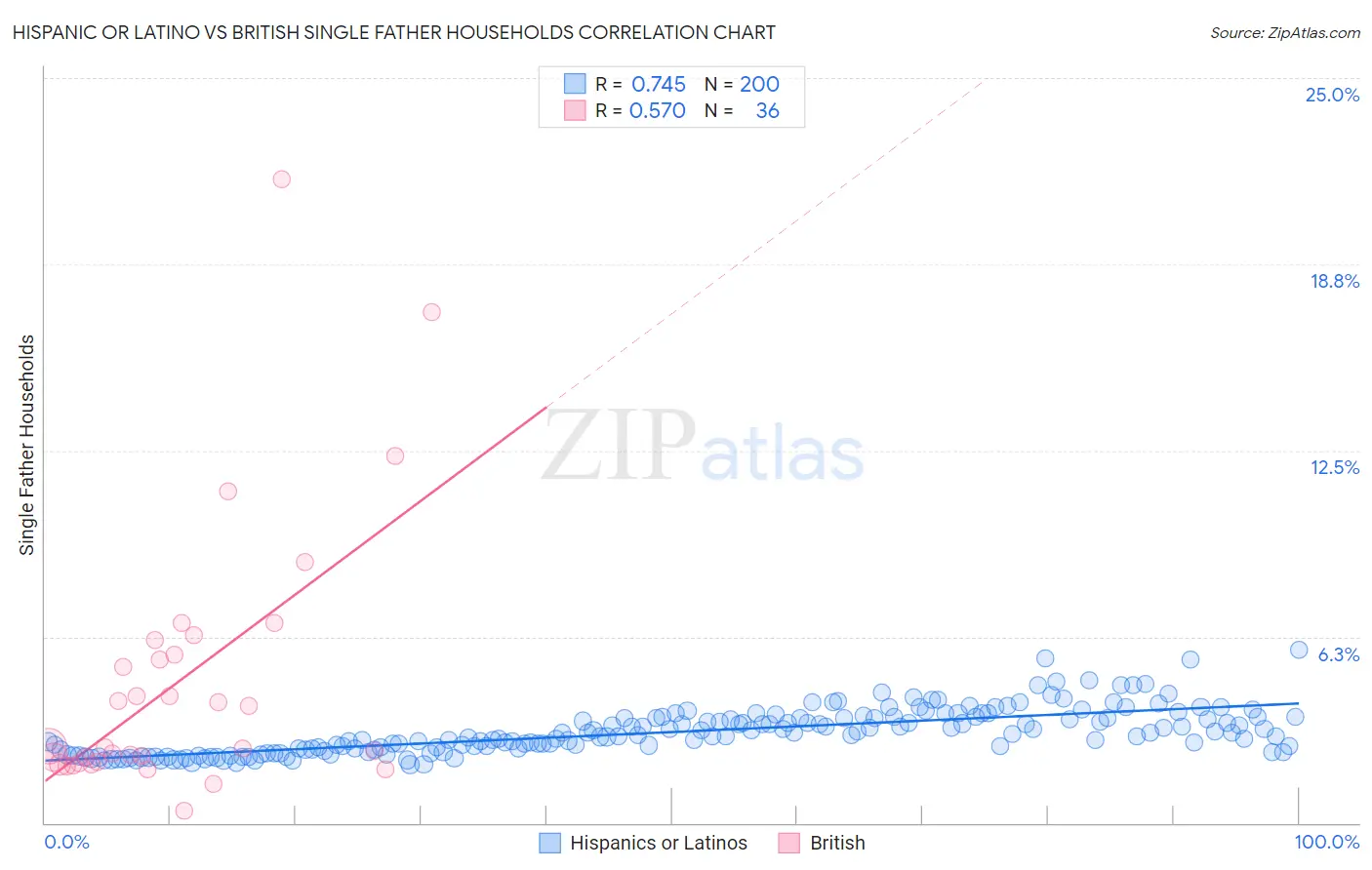 Hispanic or Latino vs British Single Father Households