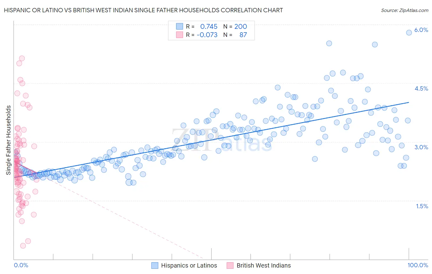 Hispanic or Latino vs British West Indian Single Father Households