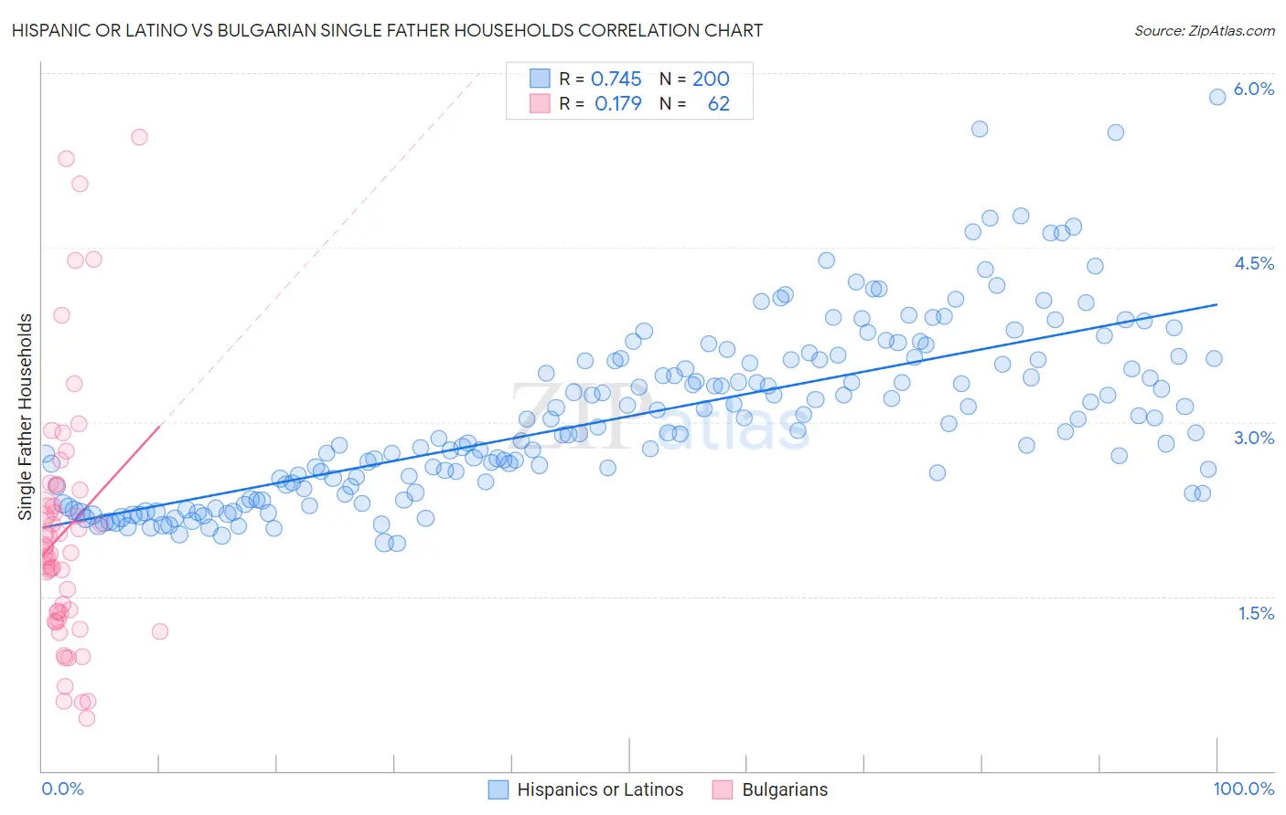 Hispanic or Latino vs Bulgarian Single Father Households