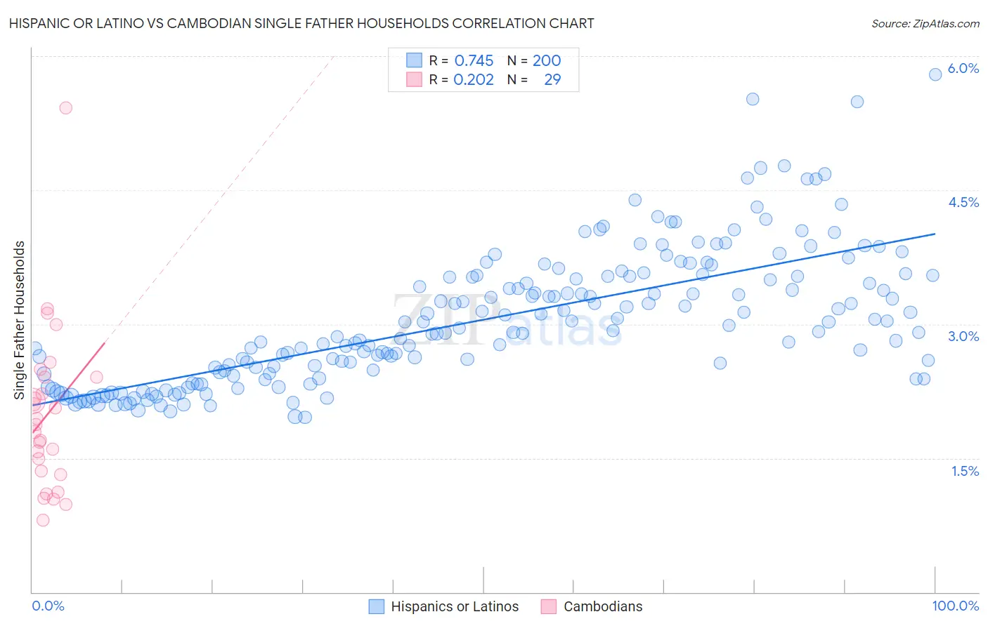 Hispanic or Latino vs Cambodian Single Father Households