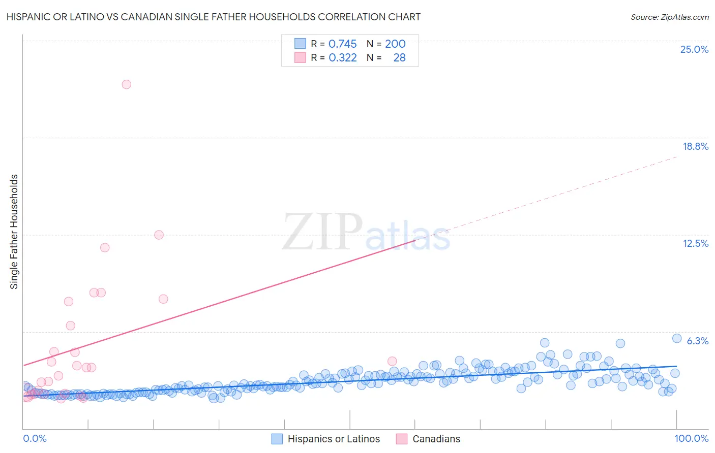 Hispanic or Latino vs Canadian Single Father Households