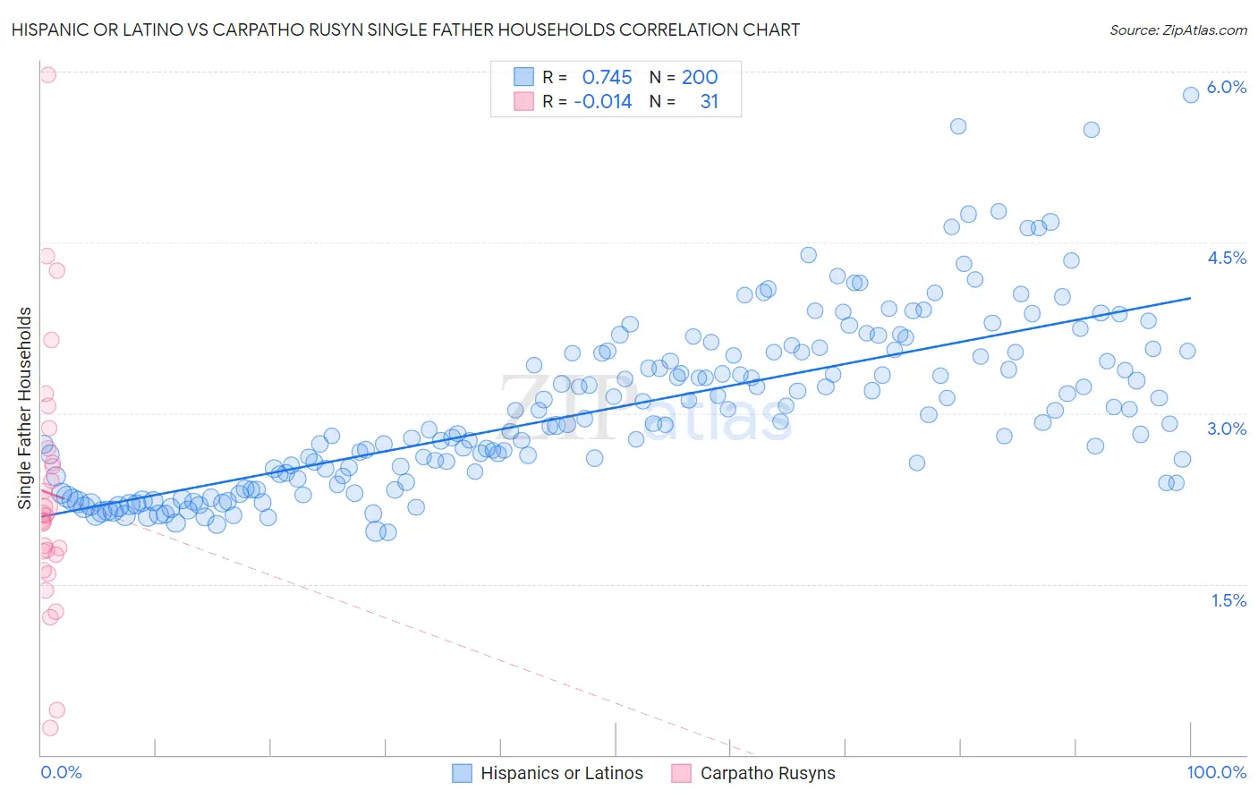 Hispanic or Latino vs Carpatho Rusyn Single Father Households