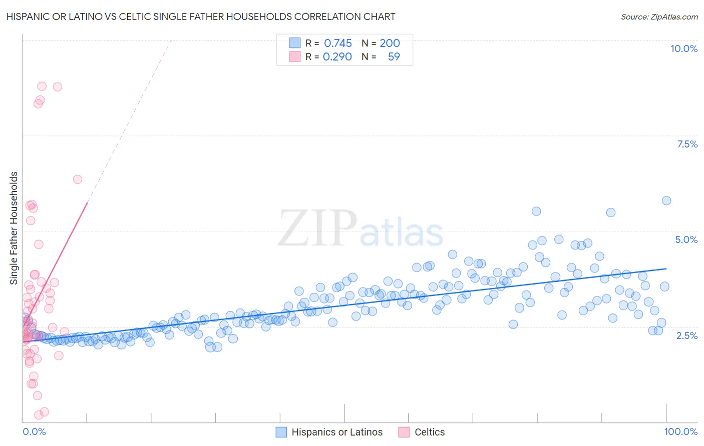Hispanic or Latino vs Celtic Single Father Households