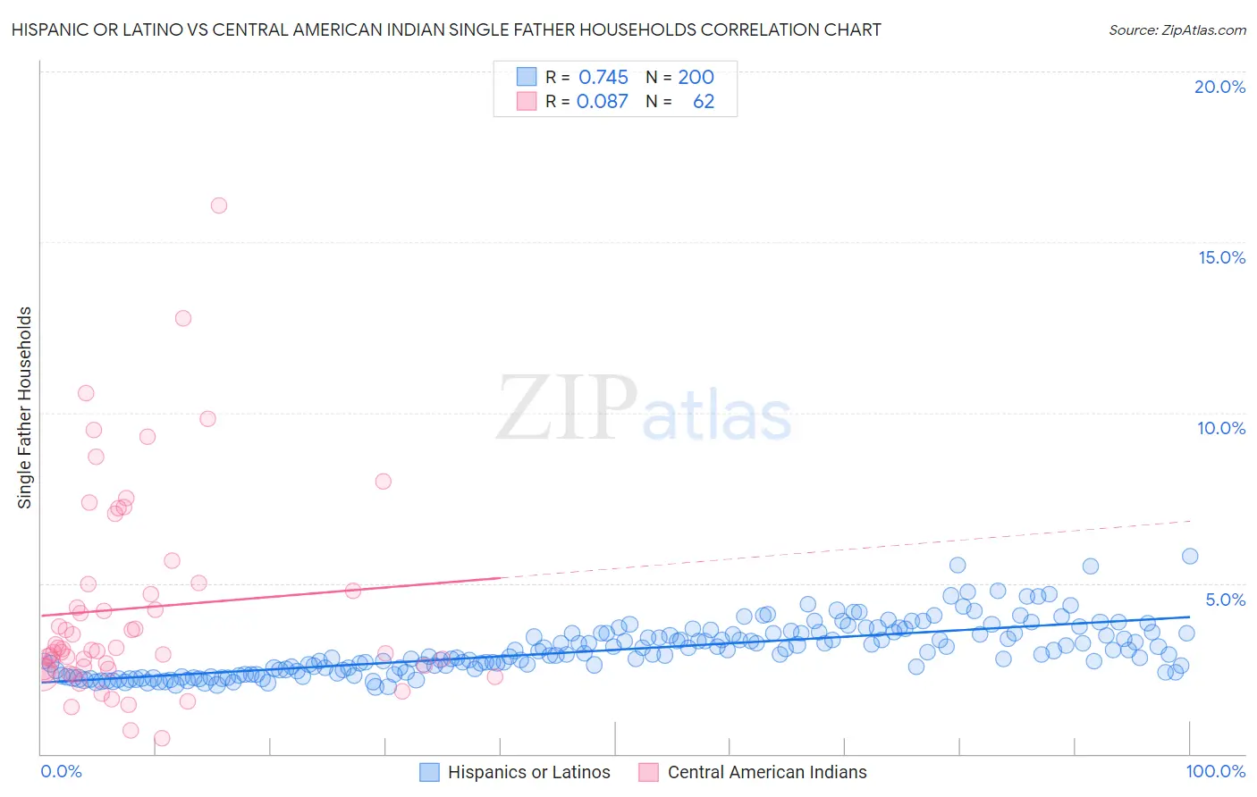 Hispanic or Latino vs Central American Indian Single Father Households