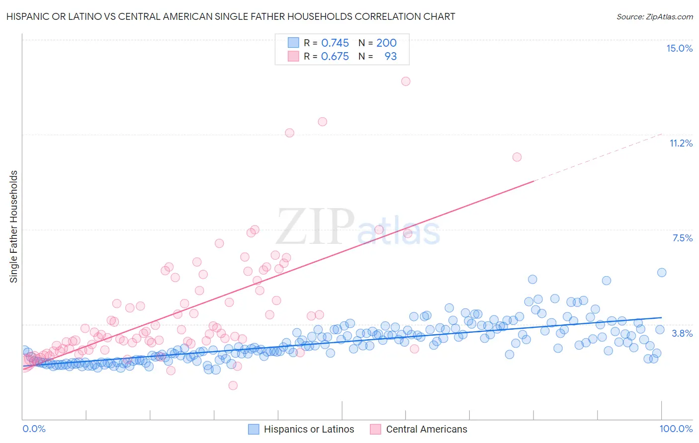 Hispanic or Latino vs Central American Single Father Households